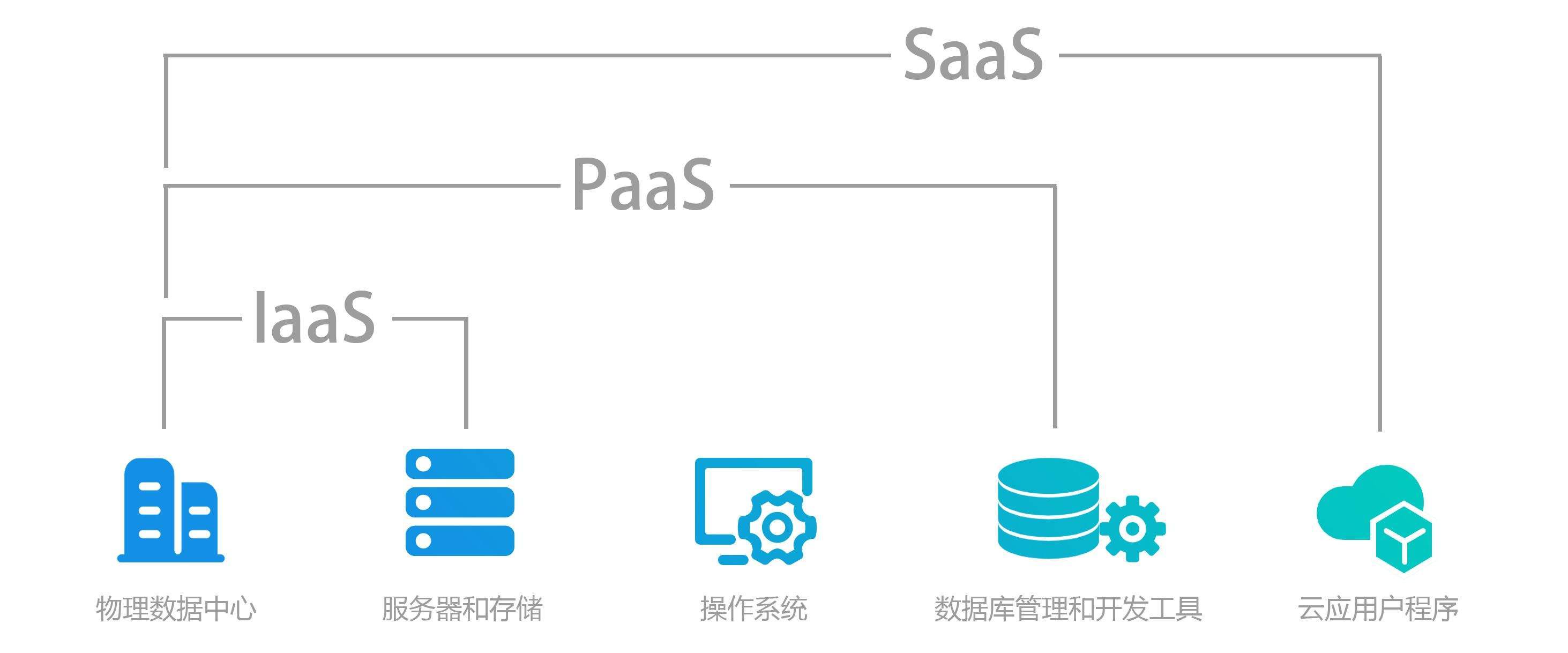 IaaS、PaaS、SaaS、DaaS到底是什么？一文看懂云服務的四種模式