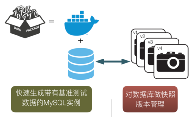 干貨 | MySQL云原生方案在攜程開發(fā)測試場景中的實踐