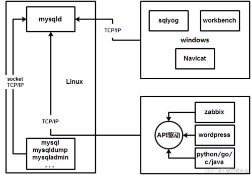 MySQL數(shù)據(jù)庫用戶管理與開發(fā)運維實踐